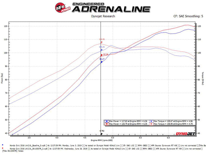 aFe Takeda Intakes Stage-2 CAIS w/ Pro 5R Media 16-18 Honda Civic 2.0L - Bull Strap