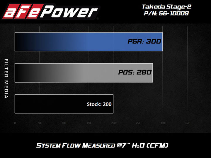 aFe Takeda Intakes Stage-2 PDS AIS 14-18 Mazda 3 I4-2.5L - Bull Strap