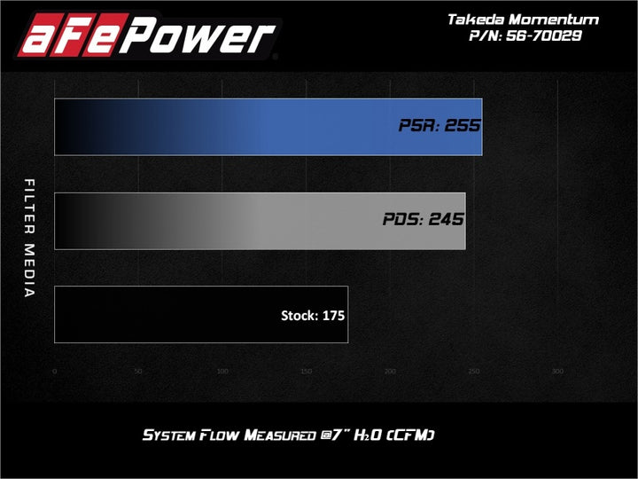 aFe Takeda Momentum 12-17 Hyundai Veloster Pro DRY S Cold Air Intake System (Non-Turbo) - Bull Strap