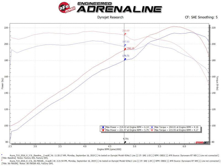 aFe Takeda Momentum Cold Air Intake System w/Pro 5R Media 14-20 Acura TLX V6-3.5L - Bull Strap