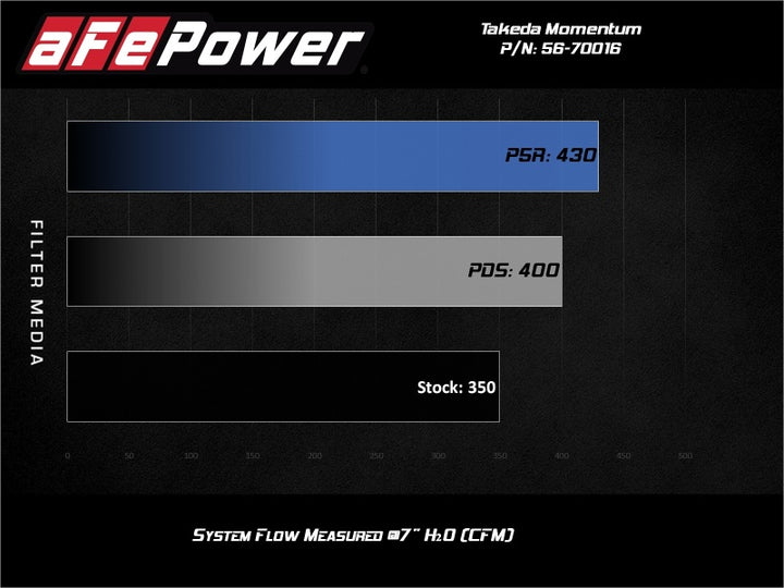 aFe Takeda Momentum Cold Air Intake System w/Pro 5R Media 14-20 Acura TLX V6-3.5L - Bull Strap