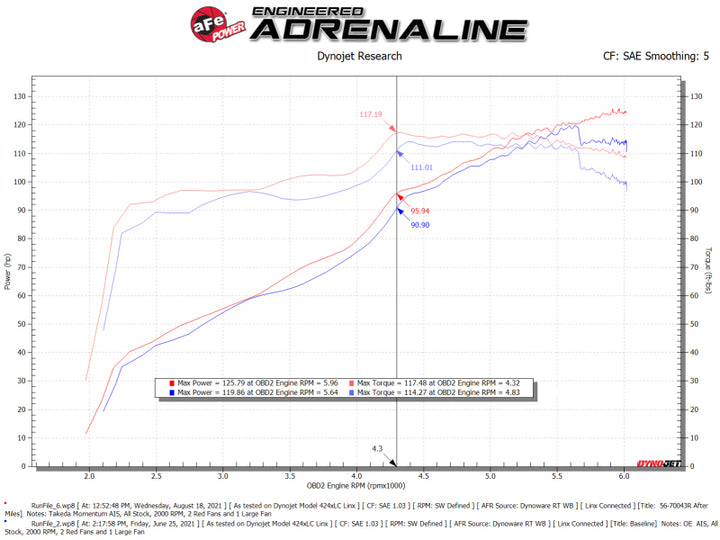 aFe Takeda Momentum Pro 5R Cold Air Intake System 12-16 Subaru Impreza H4-2.0L - Bull Strap