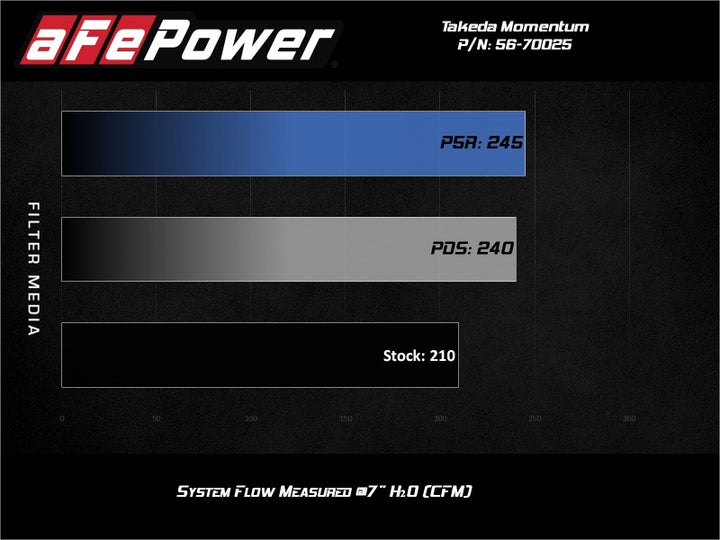 aFe Takeda Momentum Pro 5R Cold Air Intake System 19-20 Nissan Altima L4-2.5L - Bull Strap
