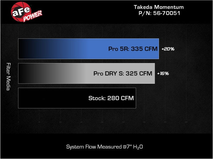 aFe Takeda Momentum Pro 5R Cold Air Intake System 20-22 Subaru Outback H4-2.5L - Bull Strap
