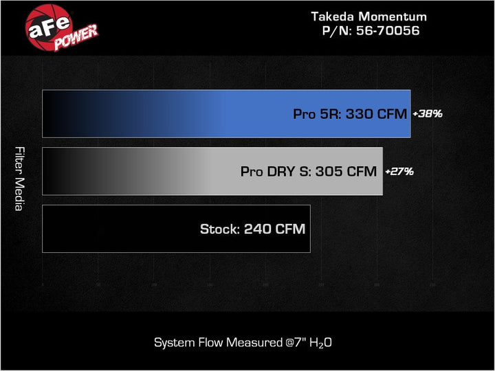 aFe Takeda Momentum Pro 5R Cold Air Intake System 22-23 Subaru BRZ/Toyota GR86 - Bull Strap