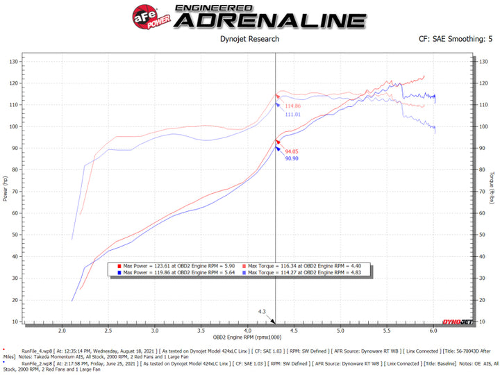 aFe Takeda Momentum Pro DRY S Cold Air Intake System 12-16 Subaru Impreza H4-2.0L - Bull Strap