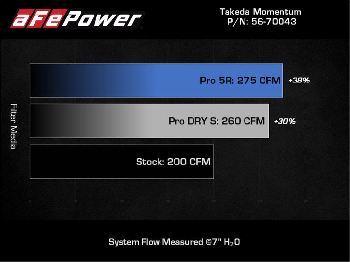 aFe Takeda Momentum Pro DRY S Cold Air Intake System 12-16 Subaru Impreza H4-2.0L - Bull Strap