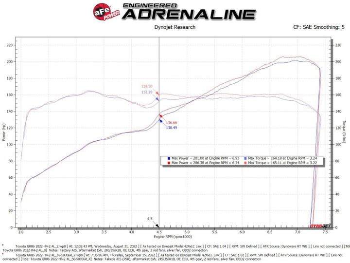 aFe Takeda Super Stock Induction System w/ Pro 5R 22-23 Toyota GR86/Subaru BRZ H4-2.4L - Bull Strap