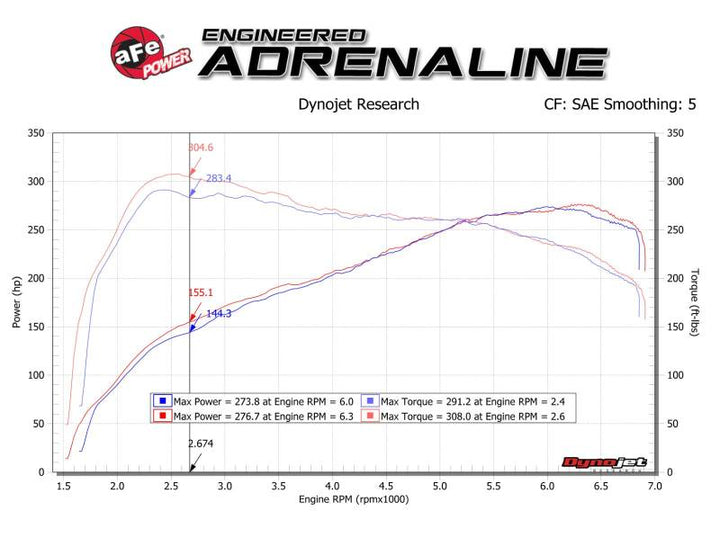 aFe Track Series Carbon Fiber Intake w/Pro 5R Filter BMW M2 (F87) 16-18 L6-3.0L (t) N55 - Bull Strap