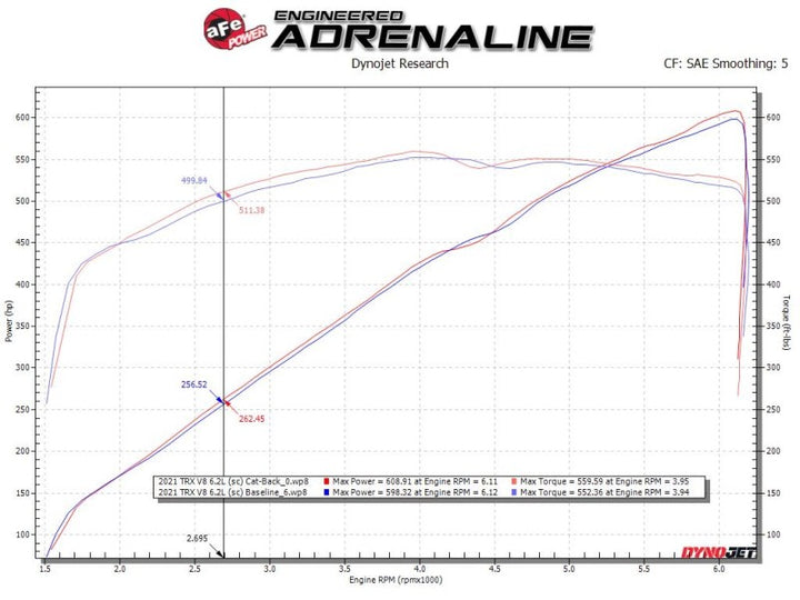 aFe Vulcan Series 3in 304SS Cat-Back Exhaust 21+ Ram 1500 TRX V8-6.2L w/ Black Tips - Bull Strap
