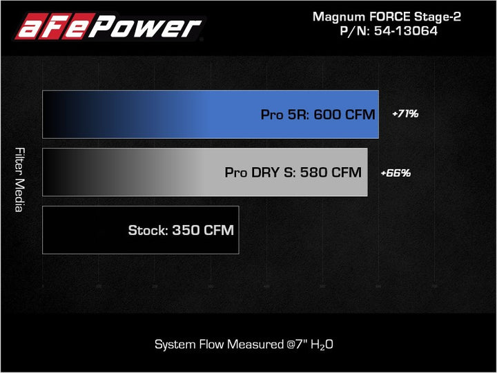 aFe 2021+ Ford F150 5.0L V8 MagnumFORCE Intake Stage-2 Pro 5R - Bull Strap