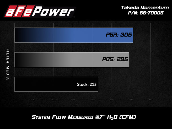 aFe Takeda Momentum Cold Air Intake System w/ Pro DRY S Media Hyundai Elantra Sport 17-20 L4-1.6T - Bull Strap