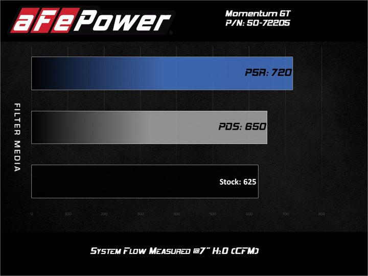aFe Momentum GT 17-18 Dodge Charger/Challenger SRT Hellcat CAI(w/ Pro 5R Media Filter) - Bull Strap