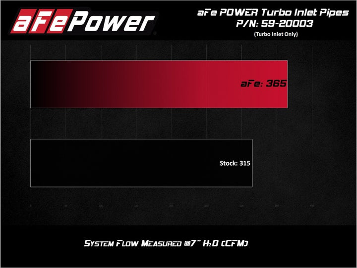aFe Power 17-20 Ford Raptor 3.5L V6 Turbo Inlet Pipes - Bull Strap