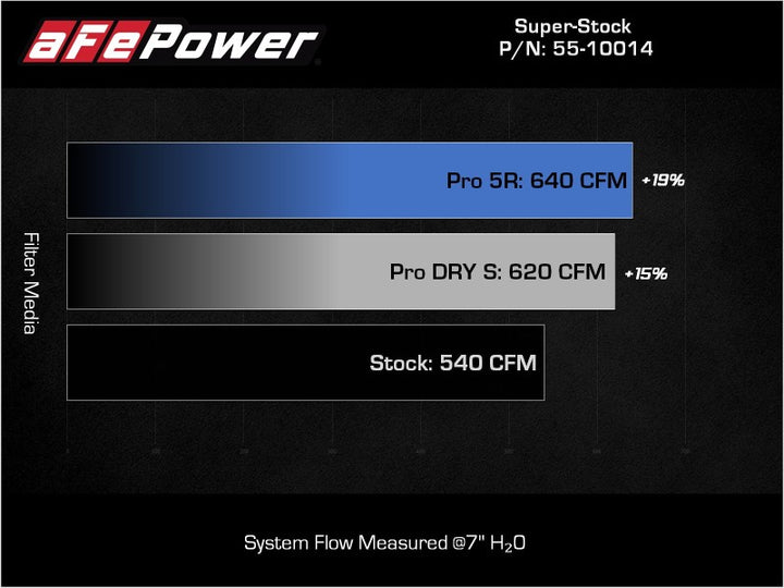 aFe 21-23 Ram 1500 TRX HEMI V8 6.2L (sc) Super Stock Induction System w/ Pro 5R Filters - Bull Strap