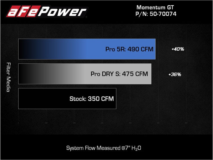 aFe Momentum GT Pro DRY S Cold Air Intake System 2021+ Ford F-150 V-5.0L - Bull Strap
