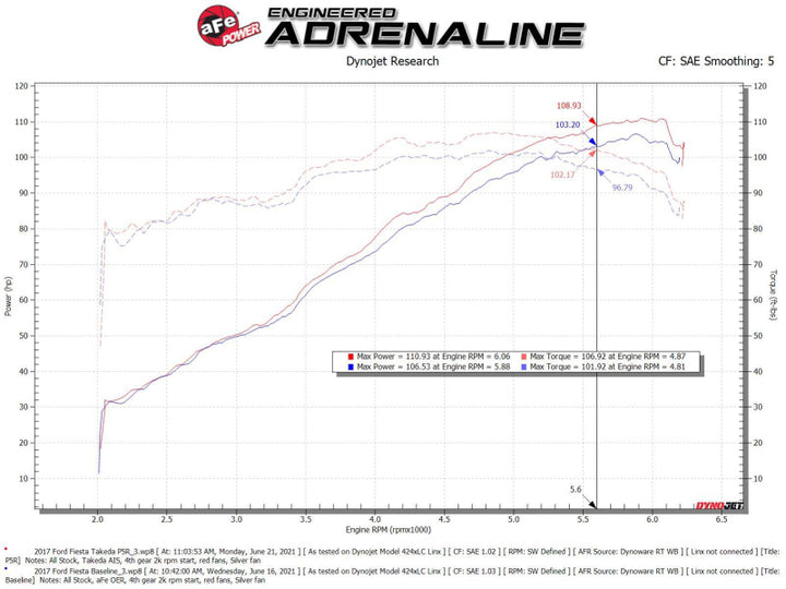 aFe Takeda Momentum Pro 5R Cold Air Intake System 14-19 Ford Fiesta L4-1.6L - Bull Strap