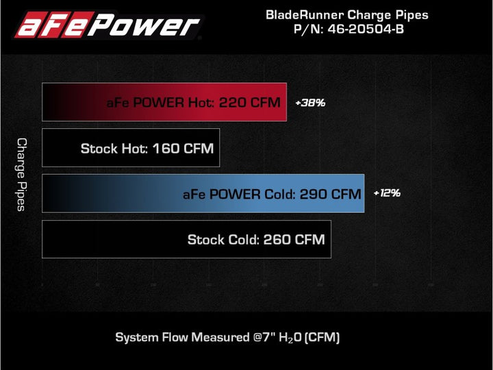 AFE 18-22 Kia Stinger V6-3.3L BladeRunner Alum Hot/Cold Charge Pipe Kit Black - Bull Strap