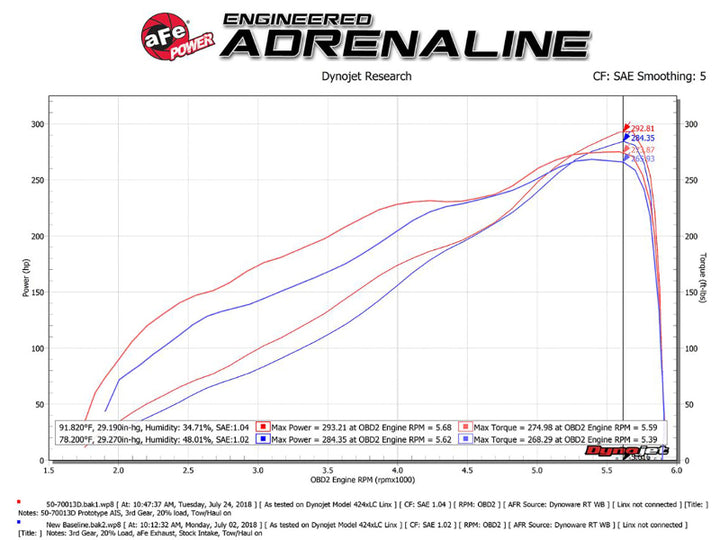 aFe Momentum GT Pro DRY S Intake System Red Edition 19-23 Dodge RAM 1500 V8-5.7L HEMI - Bull Strap