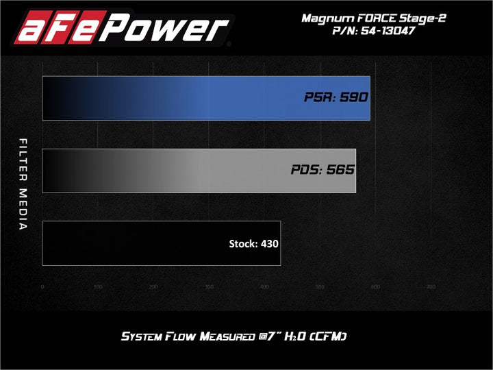 aFe Power 19-20 RAM 2500/3500 V8-6.4L HEMI Pro Dry S Air Intake System - Bull Strap