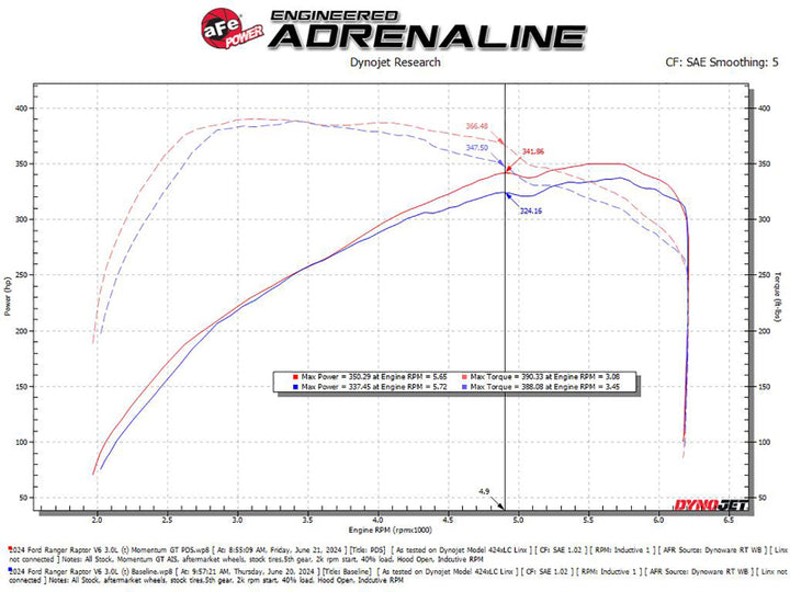 aFe 2024 Ford Ranger Raptor V6-3.0L Momentum GT Cold Air Intake System w/ Pro DRY S Filter - Bull Strap