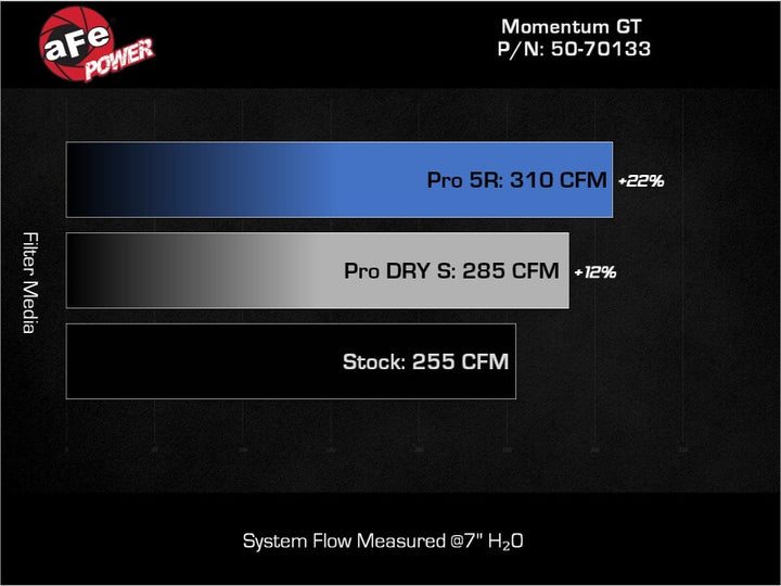 aFe 19-24 Ford Edge Momentum GT Cold Air Intake System w/ Pro 5R Filter - Bull Strap