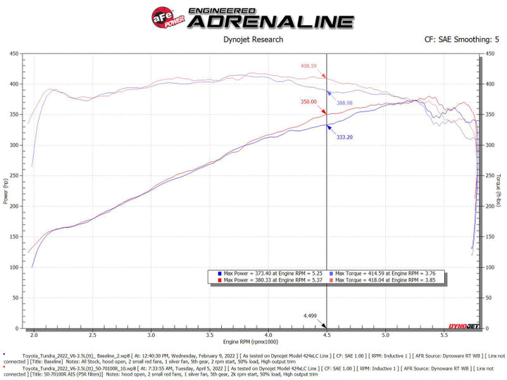 aFe 2022 Toyota Tundra V6-3.5L (tt) Momentum GT Pro 5R Cold Air Intake System - Bull Strap