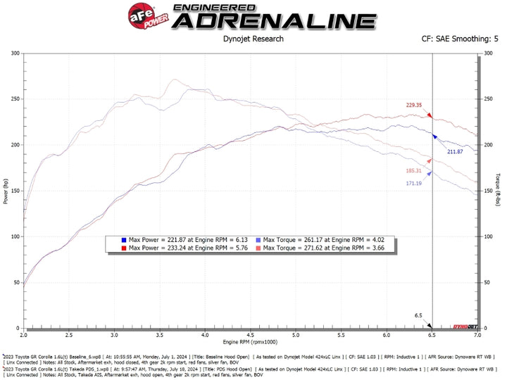 aFe POWER 23-24 Toyota GR Corolla Takeda Momentum Intake - Bull Strap