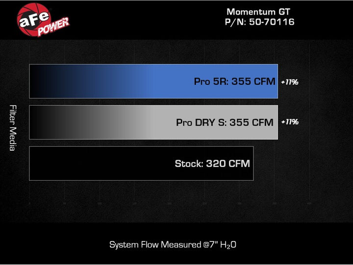 aFe 2024 Ford Ranger Raptor V6-3.0L Momentum GT Cold Air Intake System w/ Pro DRY S Filter - Bull Strap