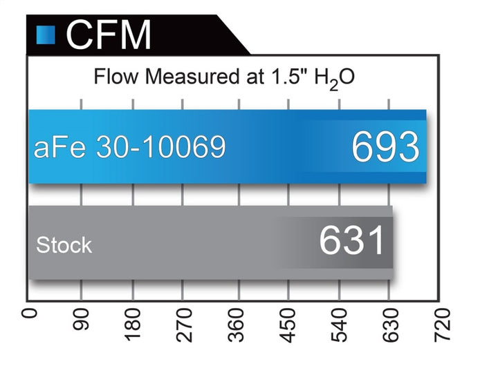 aFe Magnum FLOW Pro DRY S OE Replacement Filter 04-08 Porsche 911 Carrera (997) H6 3.6L - Bull Strap
