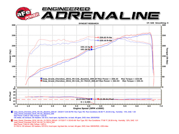 aFe POWER Momentum GT Pro DRY S Cold Air Intake System 16-17 Jeep Grand Cherokee V6-3.6L - Bull Strap