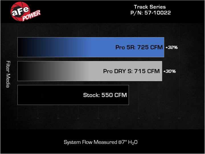 aFe 21-23 RAM 1500 TRX Track Series Carbon Fiber Cold Air Intake System w/ Pro 5R Filter - Bull Strap