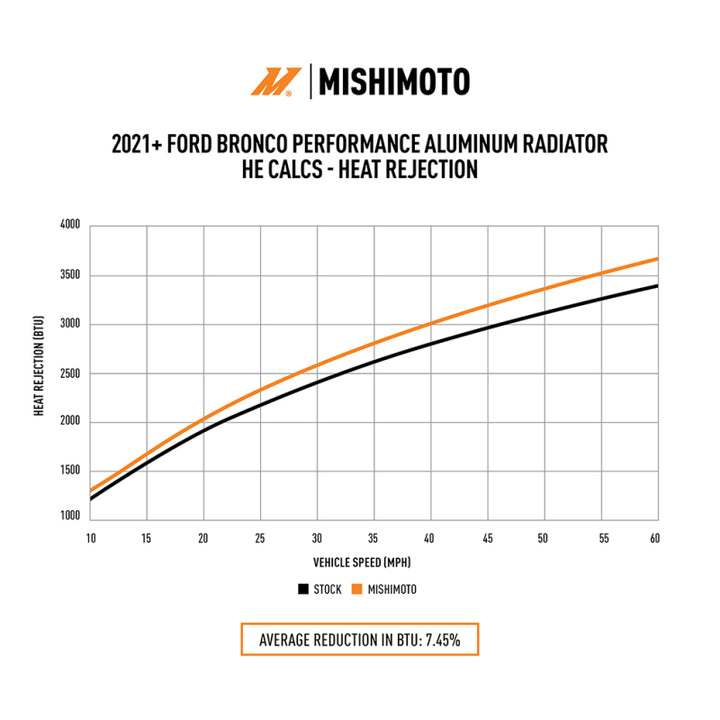 Mishimoto 2021+ Ford Bronco 2.3L/2.7L Performance Aluminum Radiator - Bull Strap