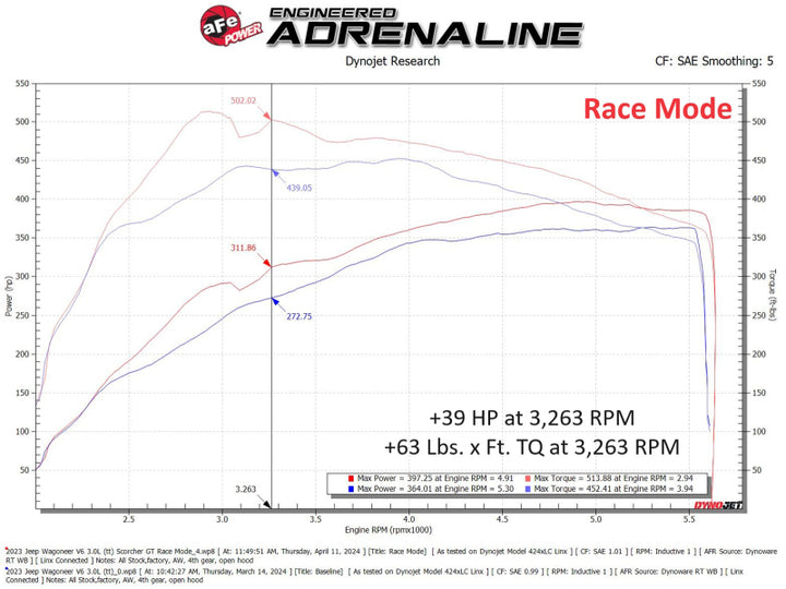 aFe 2025 Ram 1500/ RHO 23-25 Jeep Wagoneer L6 3.0L (tt) SCORCHER GT Power Module - Bull Strap