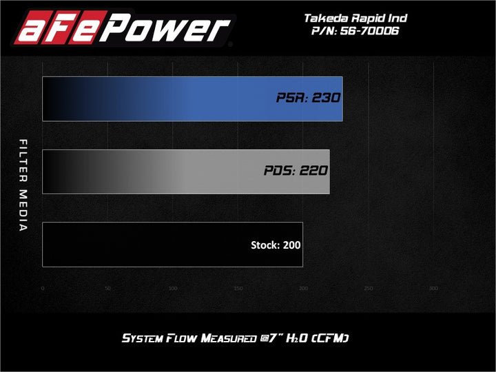 aFe Takeda Momentum Cold Air Intake System w/ Pro DRY S Media Mazda MX-5 Miata (ND) 16-19 L4-2.0L - Bull Strap