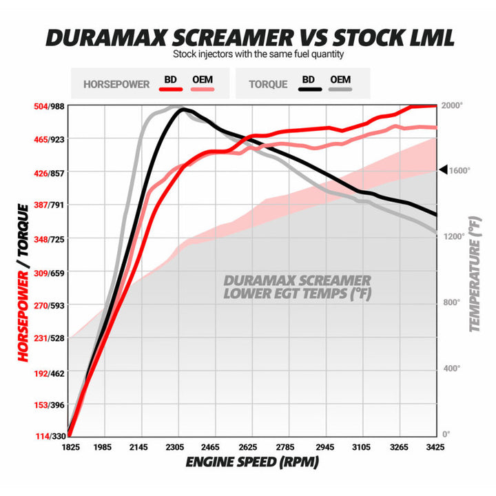 BD Diesel Duramax Screamer Turbo - 2011-2016 Chevrolet LML - Bull Strap