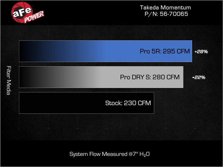 aFe POWER 23-24 Toyota GR Corolla Takeda Momentum Intake - Bull Strap
