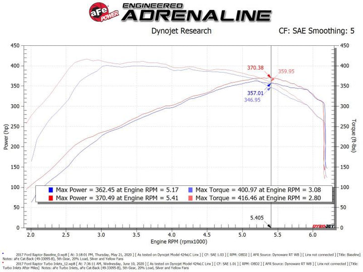 aFe Power 17-20 Ford Raptor 3.5L V6 Turbo Inlet Pipes - Bull Strap