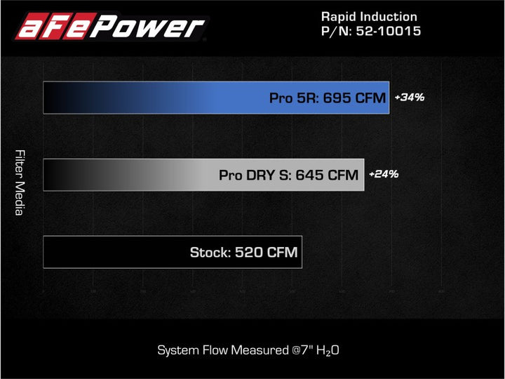 aFe Rapid Induction Pro 5R Cold Air Intake System 21-22 Ford F-150 Raptor V6-3.5L (tt) - Bull Strap