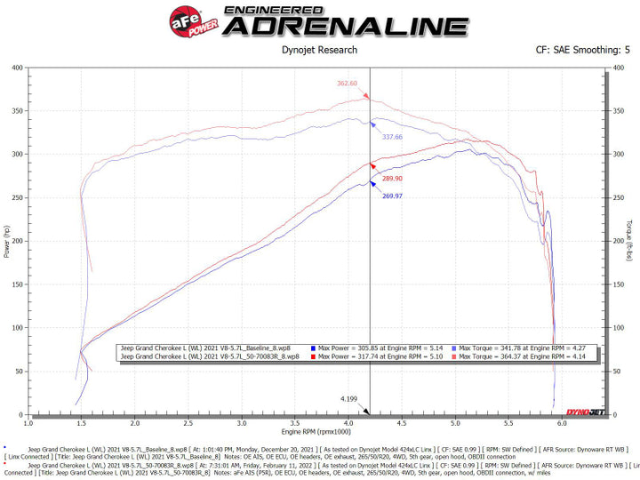aFe 21-22 Jeep Grand Cherokee L (WL) HEMI V8 5.7L Momentum GT Cold Air Intake System w/Pro 5R Filter - Bull Strap