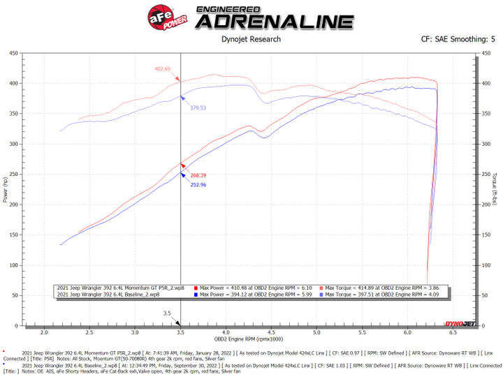 aFe 21 Jeep Wrangler 392 JL V8-6.4L Momentum GT Cold Air Intake System w/ Pro 5R Filter - Bull Strap