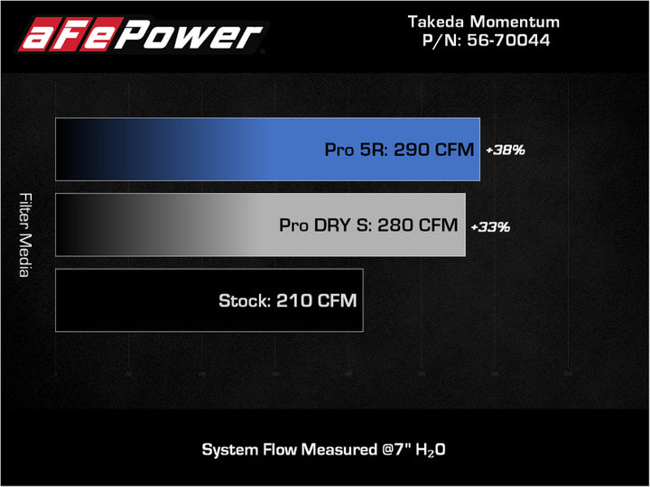 aFe Takeda Momentum Cold Air Intake System w/ Pro 5R Filter Mazda 3 19-21 L4-2.5L - Bull Strap