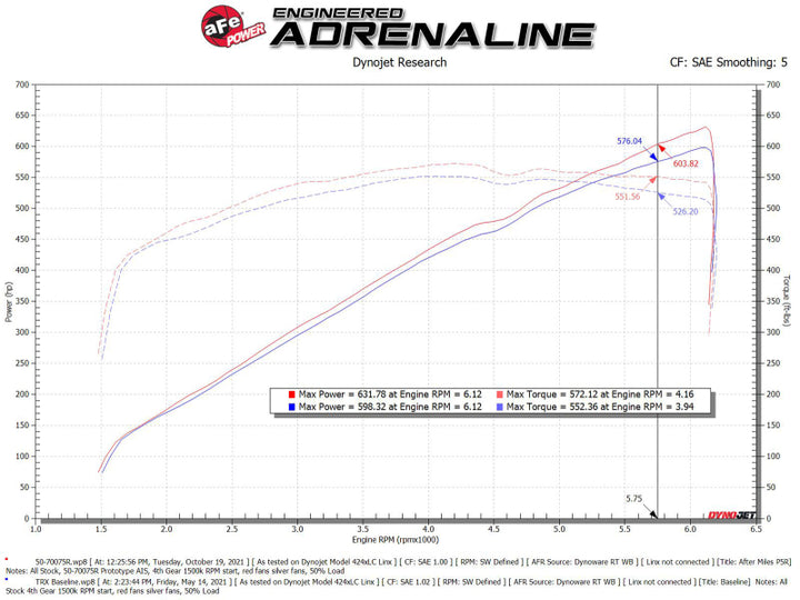 aFe 21-23 Dodge RAM 1500 TRX V8-6.2L Momentum GT Intake- Red - Bull Strap