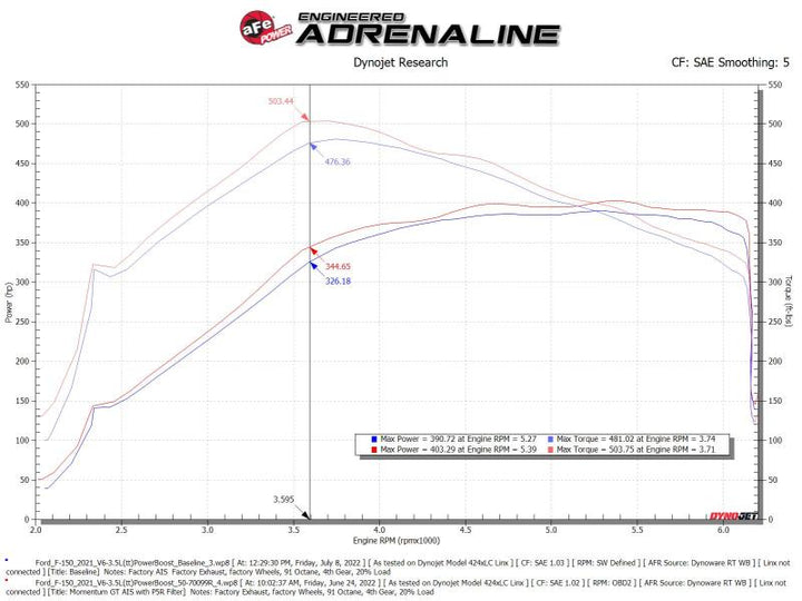 aFe Momentum GT Pro 5R Cold Air Intake System 2021-2022 Ford F-150 V6-3.5L (tt) PowerBoost - Bull Strap
