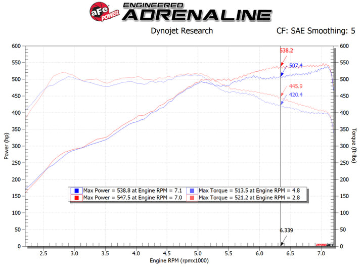 aFe POWER Magnum FORCE Stage-2 Pro 5R Cold Air Intake System 12-19 BMW M5 (F10) / M6 (F12/13) - Bull Strap
