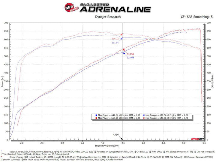 aFe Dodge Charger SRT Hellcat Redeye 21-23 V8-6.2L Track Series Stage-2 Carbon Fiber Intake Pro 5R - Bull Strap